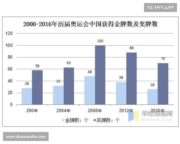 探究历届奥运会奖牌数变化及其背后国家体育发展趋势分析 探究历届奥运会奖牌数变化及其背后国家体育发展趋势分析